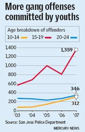 2013 Crime Statistics in San Jose - The Relationship Between Gang Crime ...