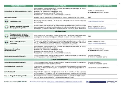 Tableau des mesures daides économiques durgence et du Plan de relance