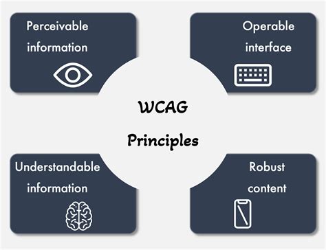 WCAG Meaning: Importance & Principles | Ramotion Agency