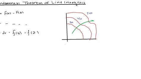 The Fundamental Theorem Of Line Integrals Youtube