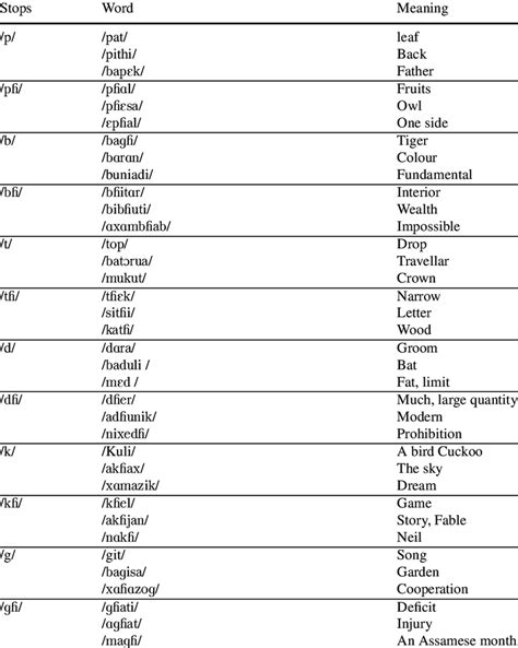 2 Assamese words containing the stop consonants | Download Table