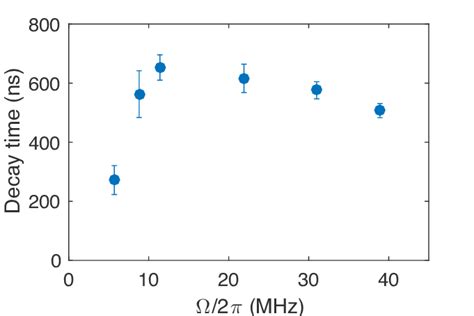 Figure S6 Rabi Oscillation Measurement Decay Time Of Rabi