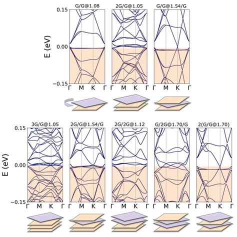 Low Energy Electronic Band Structure For Twisted Bilayers Of Graphene Download Scientific