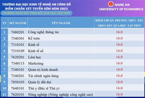 Điểm Chuẩn Năm 2023 Phương Thức Xét Học Bạ Thpt Của Trường Đh Kinh Tế