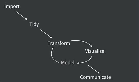 Project Oriented Workflows Project Structure