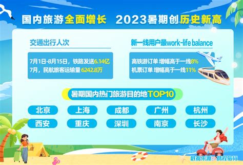 2023暑期旅游报告 河南研学游成主流，郑汴洛迎来强势反弹 大河新闻