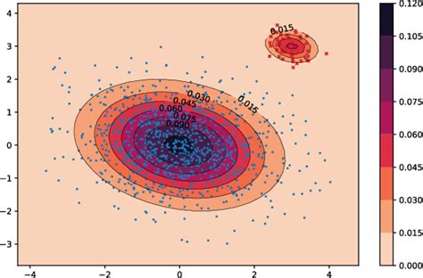 Figure 1 From Improve The Detection Of Clustered Outliers Via Outlier