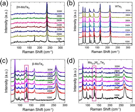 A Temperature Dependent Raman Spectra Of H Mote Crystals B