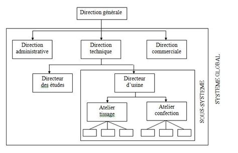 Chapitre 5 Les Structures De Lentreprise Ista Ofppt