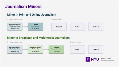 Program Requirements - NYU Journalism