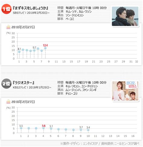 Chosun Online 朝鮮日報 視聴率：『まずキスをしましょうか』自己最高124％