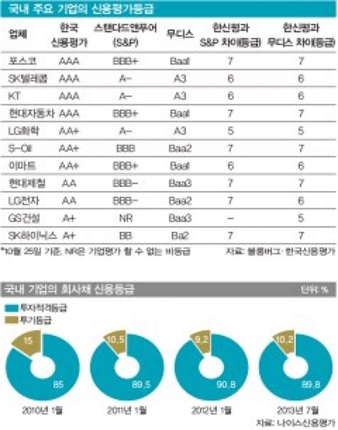 중소기업신용평가 등급 단계별 특징 잔나비