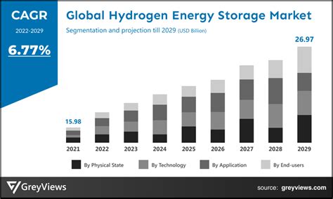 Hydrogen Energy Storage Market Competitor And Projection Analysis