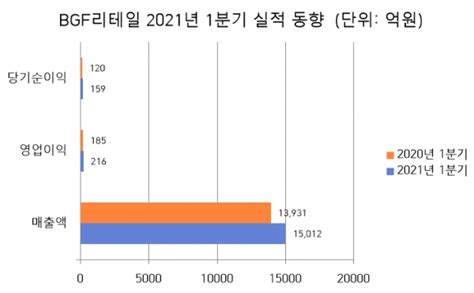 Bgf리테일 올해 1분기 매출액·영업이익 동반 상승···가정간편식·주류 판매↑