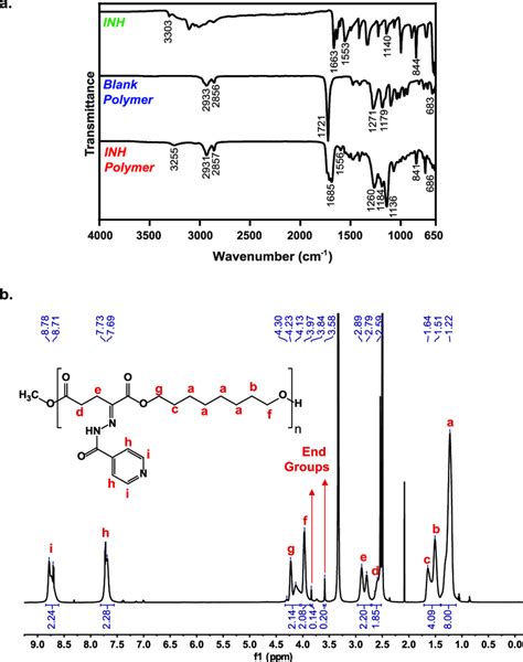 Characterization of polymer-drug conjugates. a. FTIR spectra of INH ...