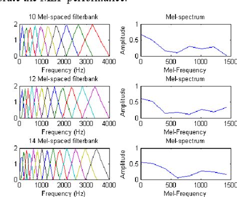 Figure 3 From Investigation Of Mel Frequency Cepstrum Coefficients