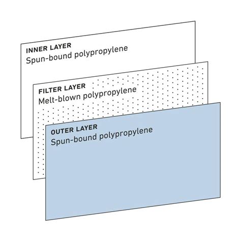 How It's Made: Disposable 3-Layer Face Mask