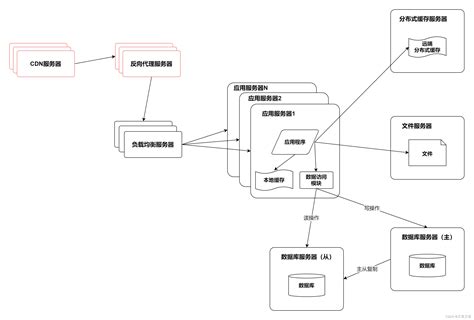 服务器软件架构演进 Csdn博客