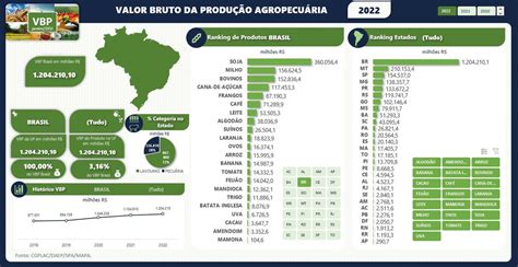 Valor Bruto Da Produção Agropecuária De 2022 é Estimado Em R 12