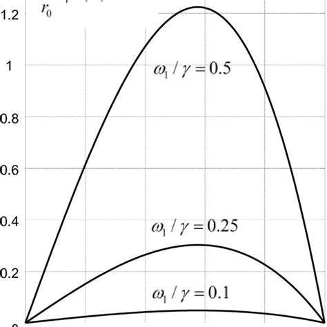 Distribution Of The Radial Displacement Download Scientific Diagram