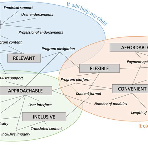 Thematic Map Illustrating The Tripartite Classification Of Themes And Download Scientific