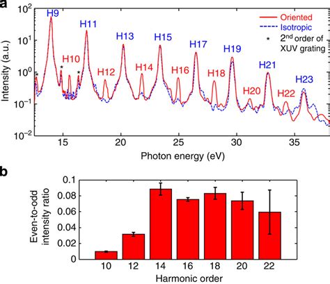 High Harmonic Spectra Of Oriented Ch F Molecules A High Harmonic