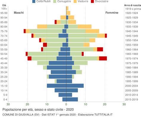 Popolazione per età sesso e stato civile 2020 Giusvalla SV