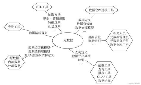 元数据管理在数据仓库中的实践应用元数据数据仓库数据 Csdn博客