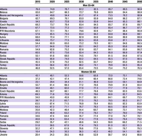 Labor Force Participation Rates Of Workers Aged 55 64 Under The