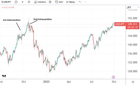 Should You Buy Or Sell The Jpy As It Approaches Bojs Intervention