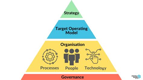 Target Operating Model Images