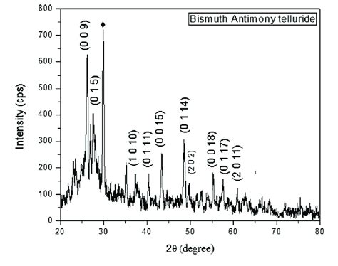 Xrd Pattern Of Bismuth Antimony Telluride Download Scientific Diagram