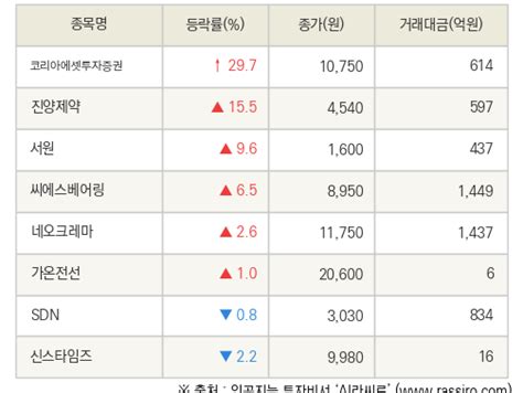 Fnrassi 코리아에셋투자증권 진양제약 등 8종목 52주 신고가 경신 파이낸셜뉴스