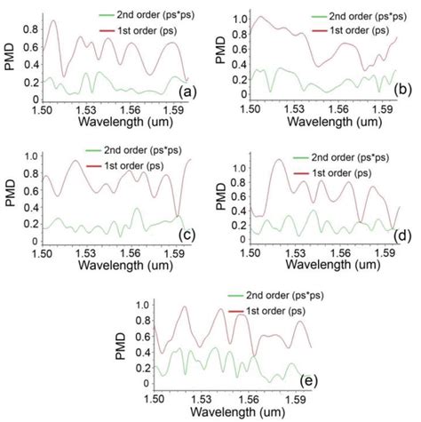 Simulation Of Birefringence And Polarization Mode Dispersion