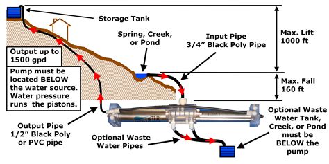 High Lifter Gravity Pump Faq