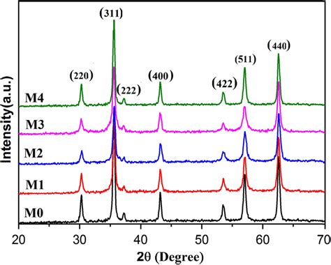 Xrd Patterns Of The Specimens With Various Moo3 Addition For 0 00 M0 Download Scientific