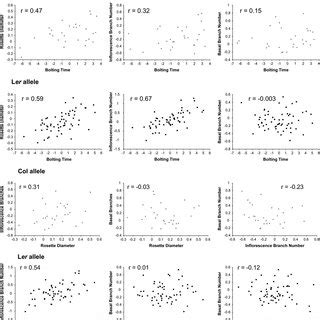 Bivariate Plots Showing The Genetic Correlations Between Four