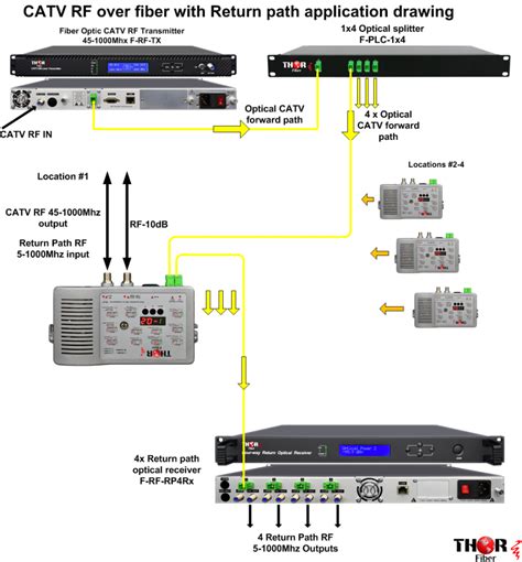 CATV Return Path Fiber Optic Receiver - 4 channel