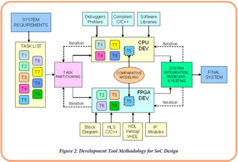 Pentek Advances In Cpus Fpgas And Soc Technology