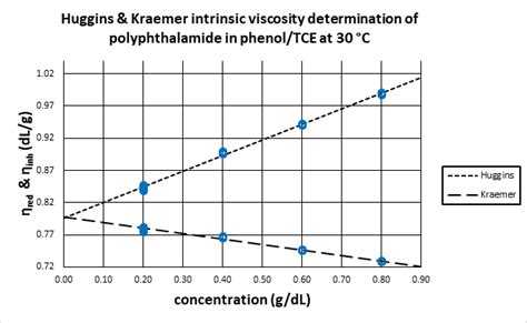 What Is The Best Way To Measure The Intrinsic Viscosity Of Biopolymers