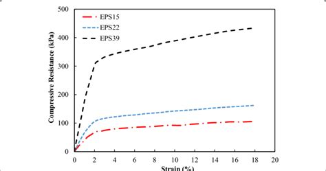 Stress Strain Relationships For The Investigated Eps Materials Download Scientific Diagram