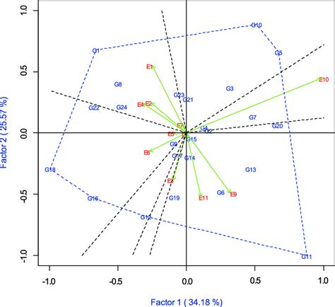 GGE Biplot Showing Which Won Where Pattern Of The 24 Normal And