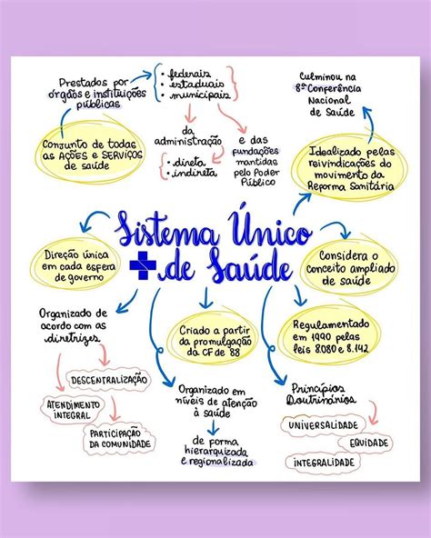 Mapa Mental Saude Coletiva Ensino