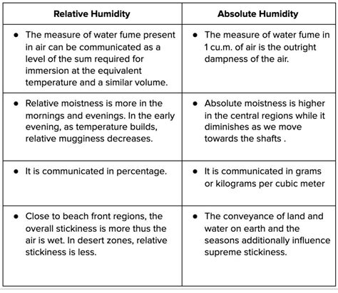 Difference Between Absolute And Relative Humidity Points Much