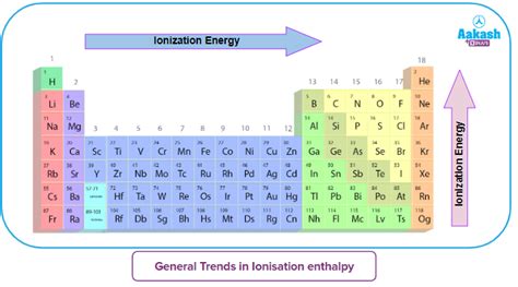 Ionisation Energy Definition General Trends Applications Practice