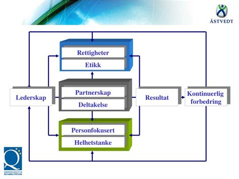 Ppt Kvalitetsutmerkelsen Eqrm Og Europeisk F U Prosjekt Powerpoint