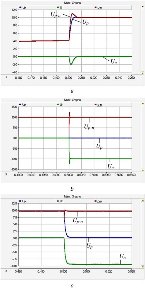 Output Voltage Curves In Normal Operation And Positive Pole Grounding