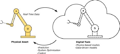 Digital Twins For Industry 40 Download Scientific Diagram