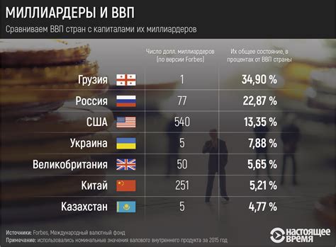 ВВП стран и капиталы их миллиардеров: storm100 — LiveJournal