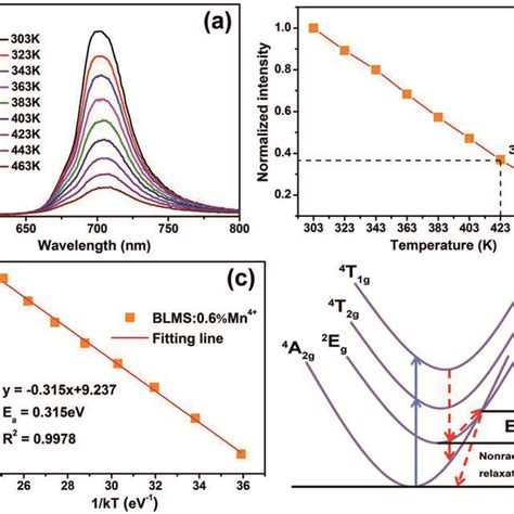 A Temperature Dependent Pl Spectra Of Blms Mn Phosphors Under